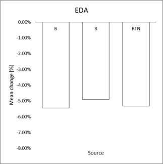 다양한 소스 유형에서 EDA의 전체적인 변화