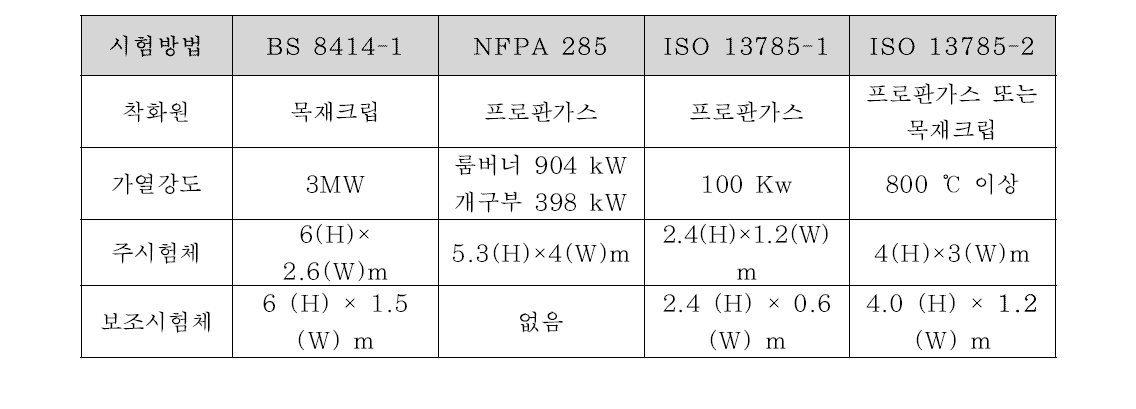 국외 외장재 수직화재시험 방법