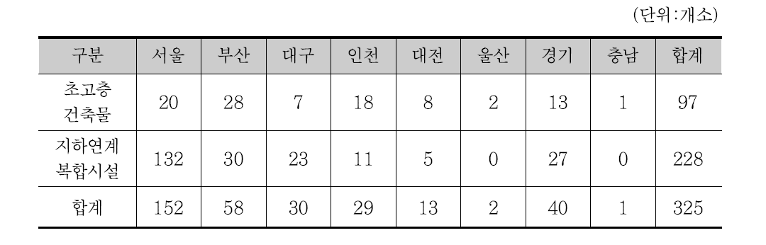 국내의 지역별 초고층·복합시설 개소 현황