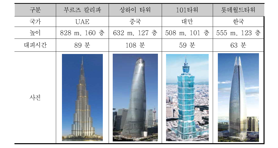 주요 초고층 건축물의 전원 대피 시간