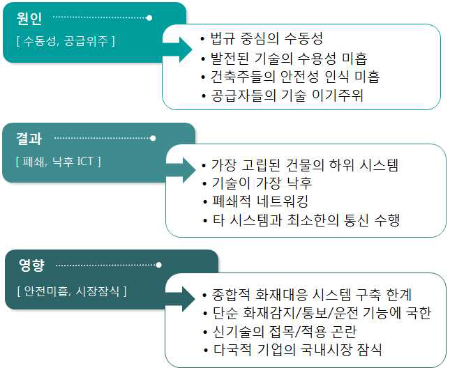 현행 재난·재해 관리시스템의 현황