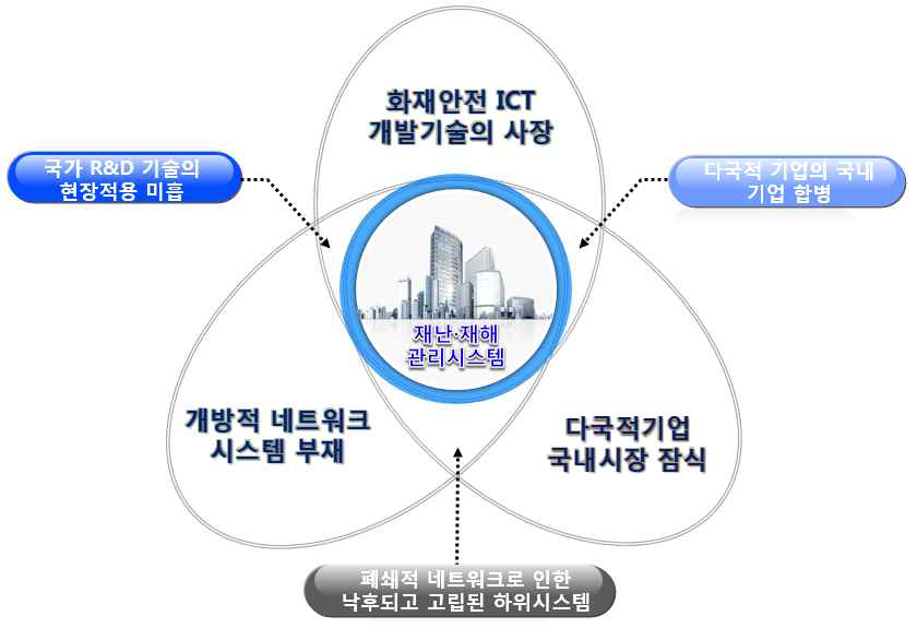 현행 재난·재해 관리시스템의 문제점