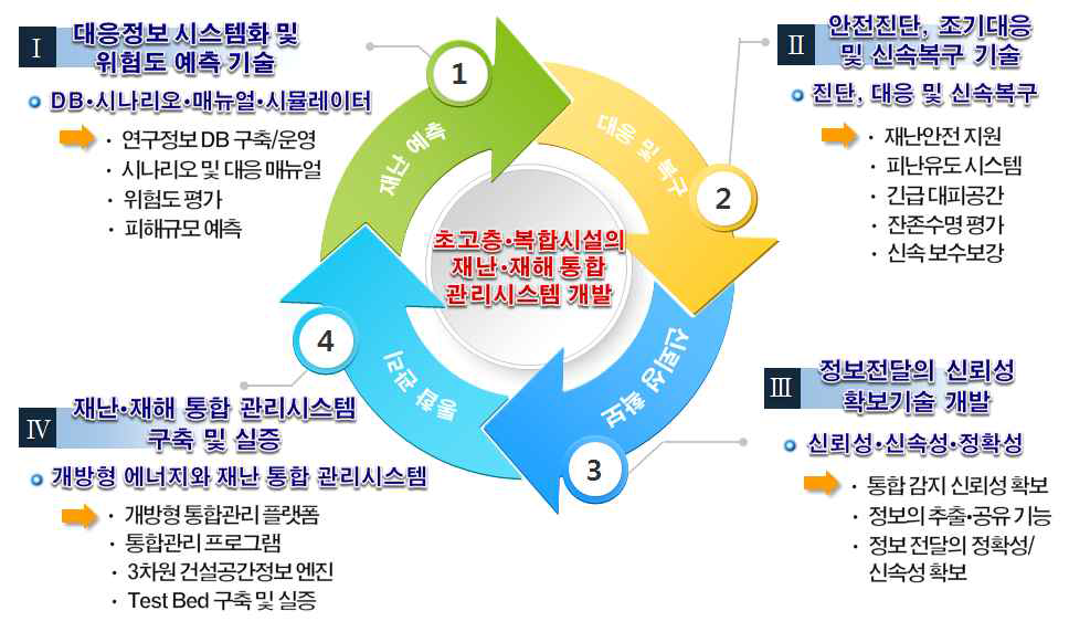 연구개발의 주요내용