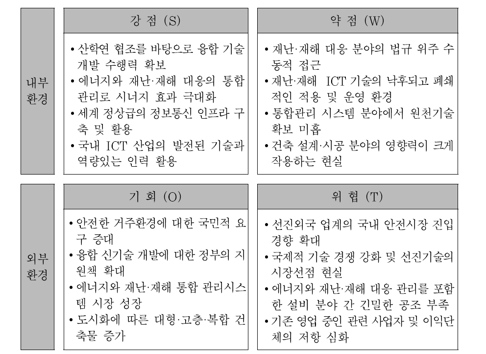 융합연구 연구개발의 SWOT 분석