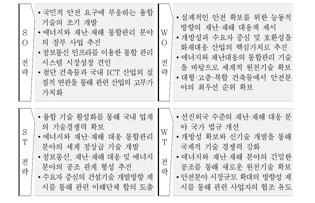 융합연구 연구개발의 SWOT 분석에 따른 대응전략