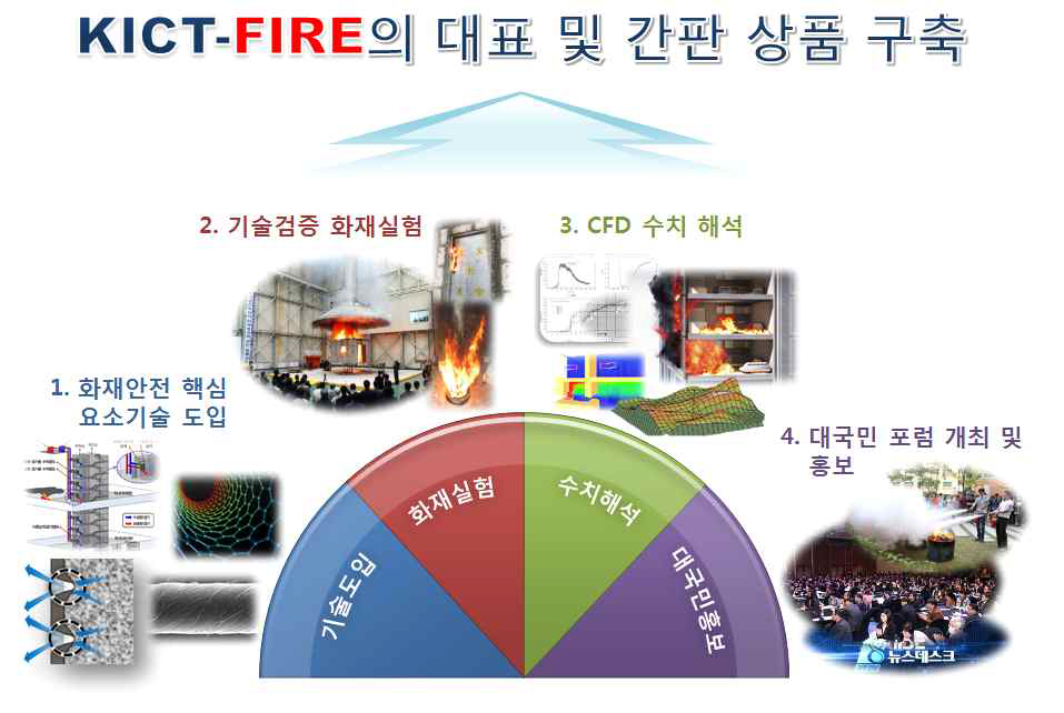 Fireproof Building 2020 최종 목표