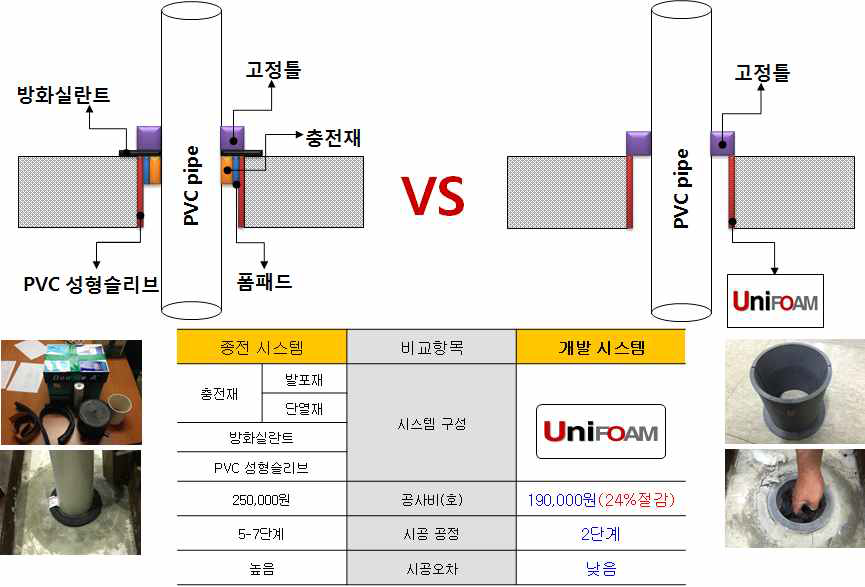 발포성슬리브 내화충전구조 개요