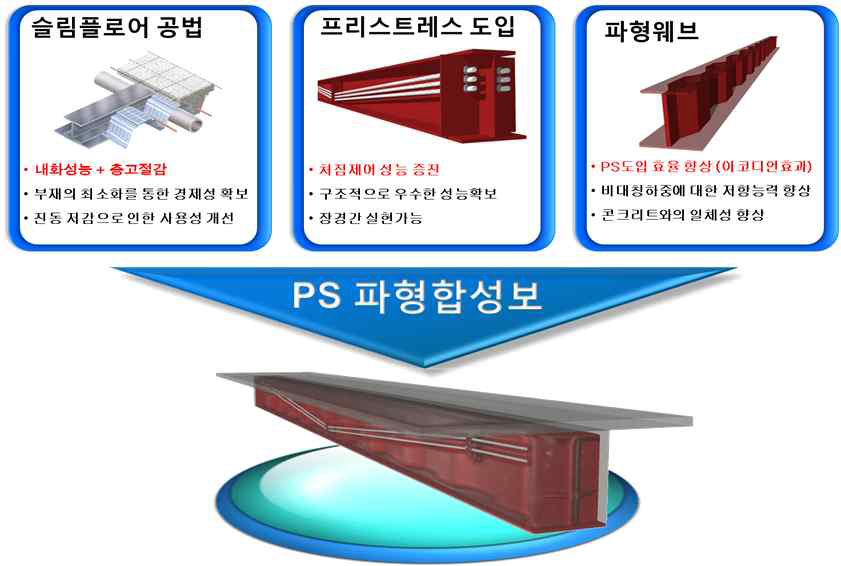 파형웨브 무피복 장프팬합성보 개요