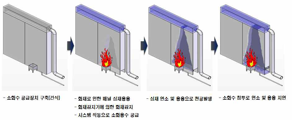 샌드위치 패널 소화시스템 개요