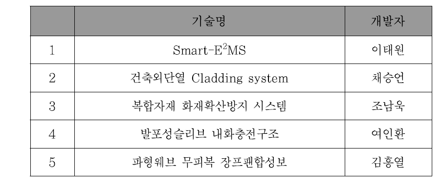 동영상 제작에 적용된 5대 핵심 기술