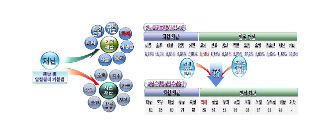 국가 재난으로 부터의 화재안전의 위치 및 중요성