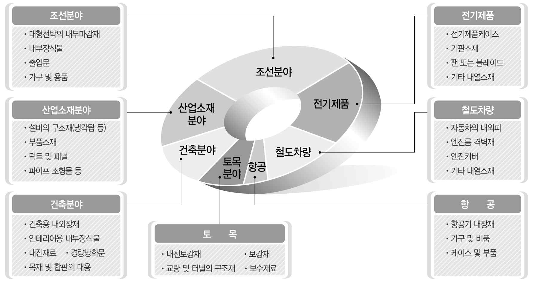 소재원천기술의 활용분야