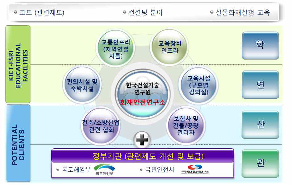 화재안전 관련 주체를 유기적 대상으로 하는 교육프로그램 체계