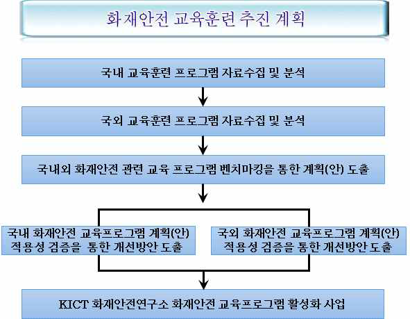 화재안전 교육훈련 벤치마킹 추진계획