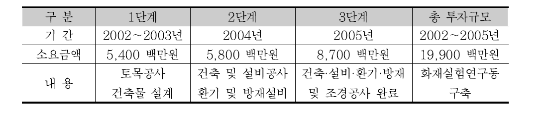 화재실험동 설립 과정