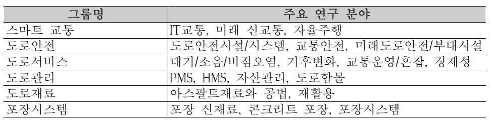 도로연구소 그룹구분 및 주요 연구 분야