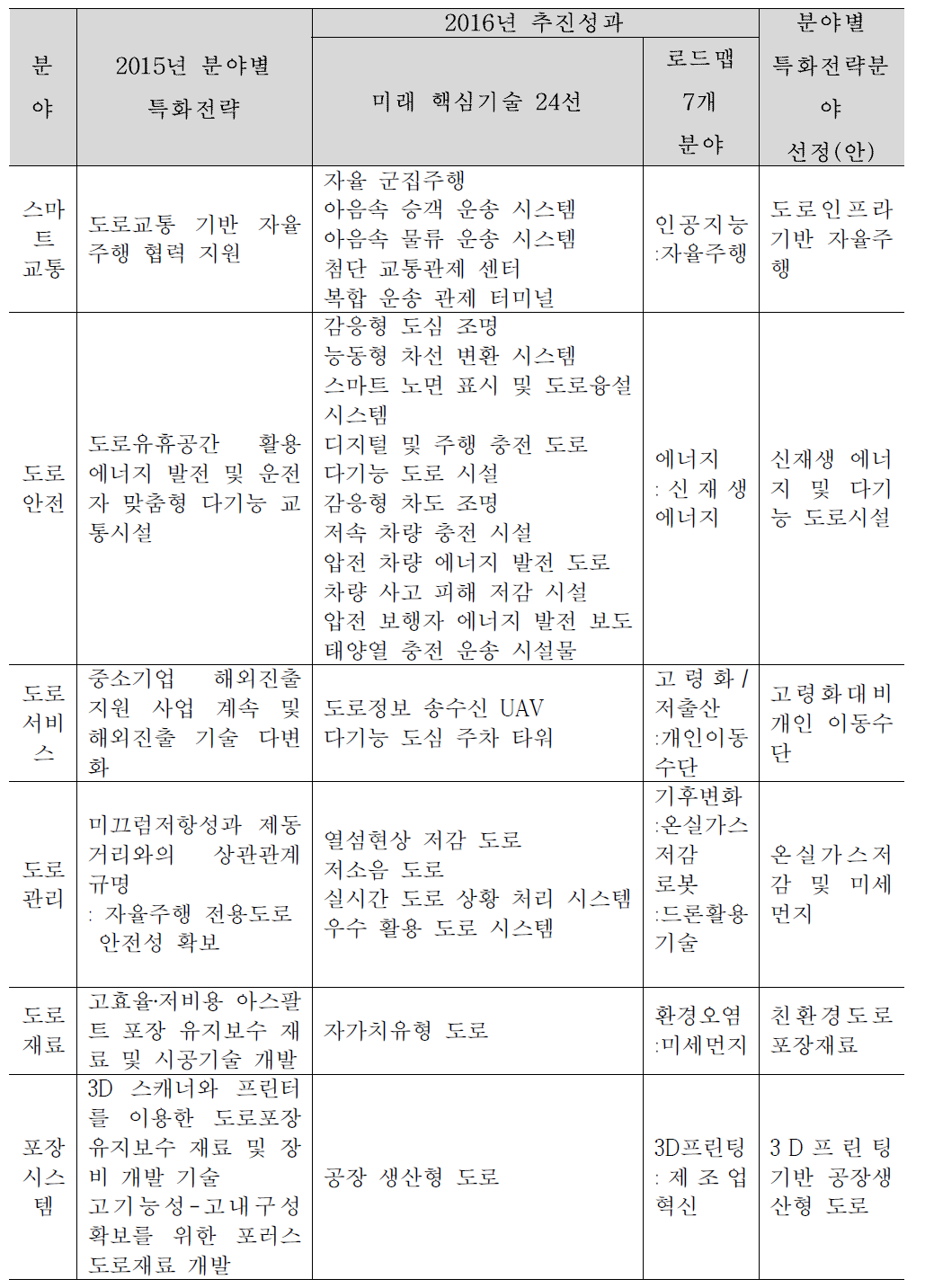 분야별 특화전략 선정