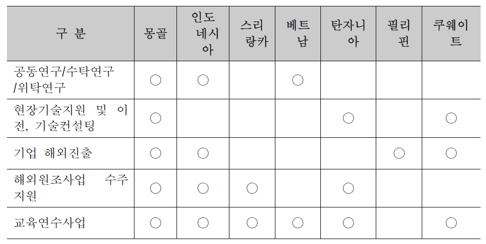 도로 연구소 추진 대상국별 가능 해외사업 분류