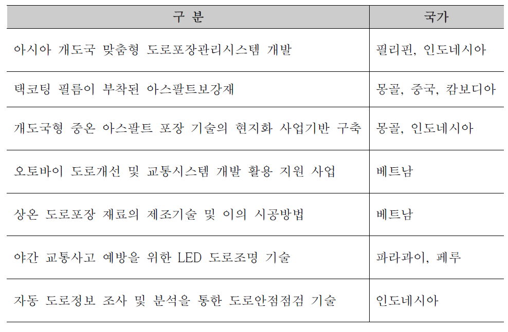 도로연구소/기업 보유 노하우·기술 수출 컨설팅