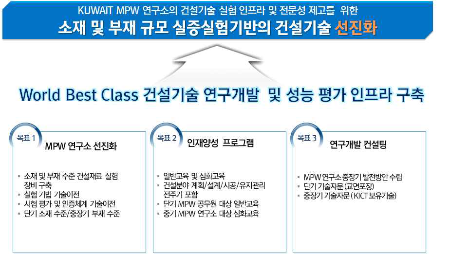 쿠웨이트 옵셋 프로그램 사업목표 및 내용