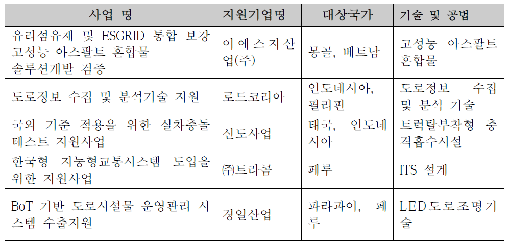 도로연구소 참여 중소기업 지원형 글로벌 해외사업