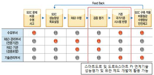 연천 SOC 실증센터 수요부서 대응 활용범위