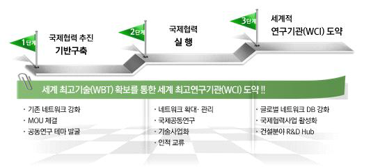 해외 WCI 벤치마킹 단계별 목표