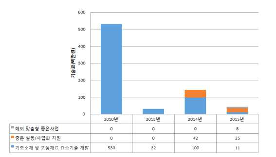 중온 아스팔트 기술의 지원 성과 비교