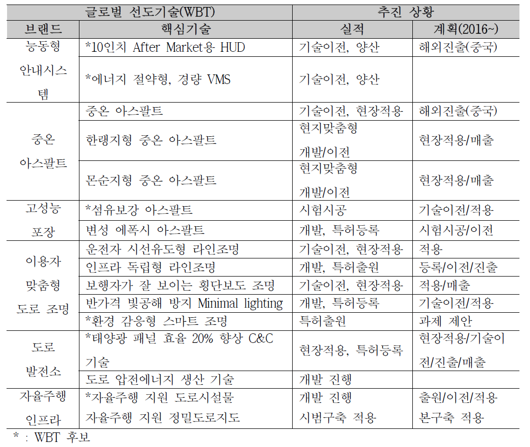 WBT 활용 도로 기술 브랜드화 추진 계획(2015년말)