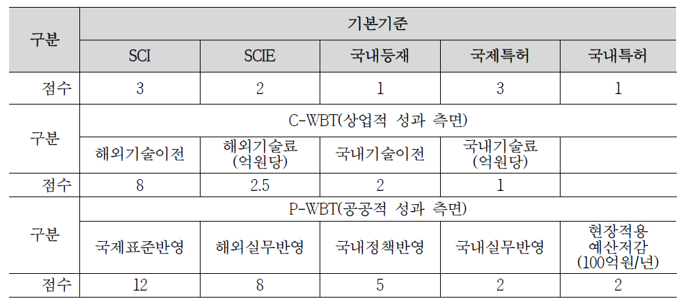 도로연구소 개별 기술에 대한 연구성과 정량화 기준