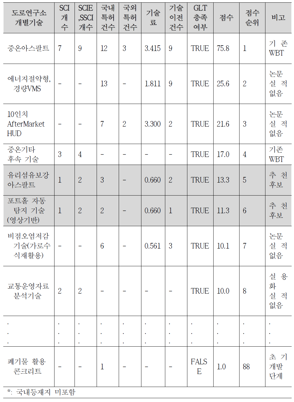 도로연구소 개별 기술에 대한 연구성과 정량화 결과(총 88개 기술)