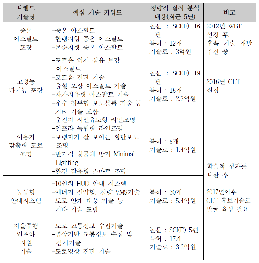 도로연구소 브랜드(2016년)