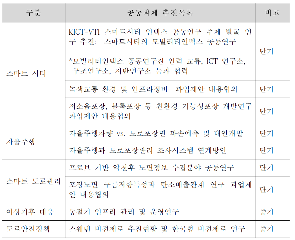 KICT-VTI 단중기 공동과제 목록