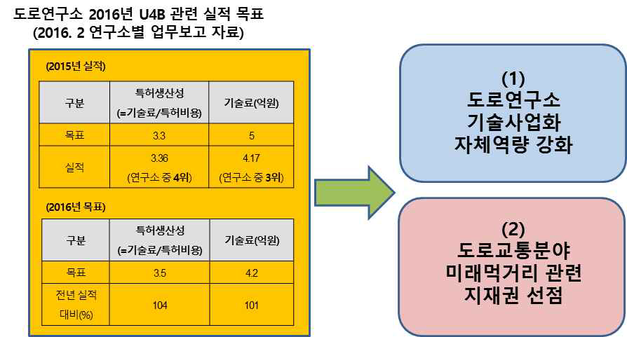 도로연구소 2016년 U4B 추진계획