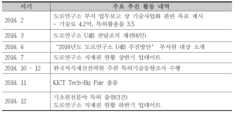 도로연구소 U4B 관련 활동 내역(2016년)