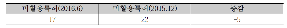 도로연구소 미활용특허 현황(2016. 6 기준)