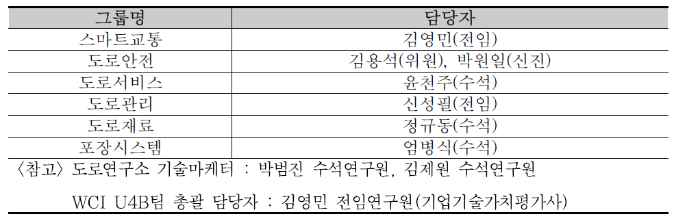 도로연구소 U4B 전문조직 구성