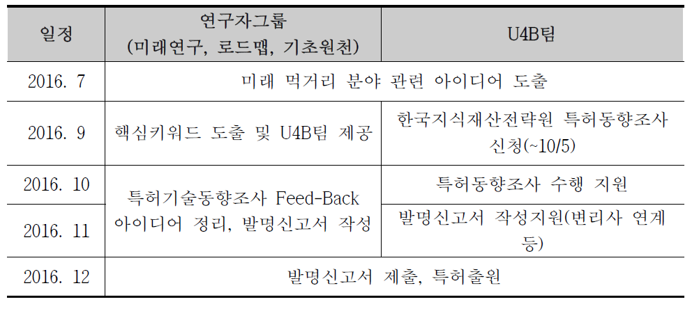 도로교통분야 미래 유망 기술(사업) 관련 지재권 선점 추진 주요일정