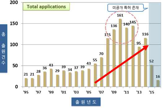 연도별 전체 특허동향(기후변화)