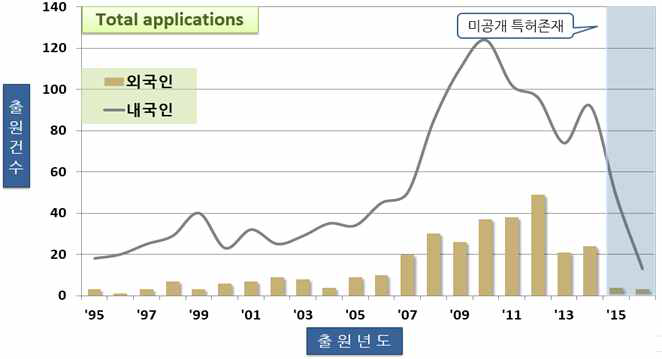 내/외국인 특허활동(기후변화)