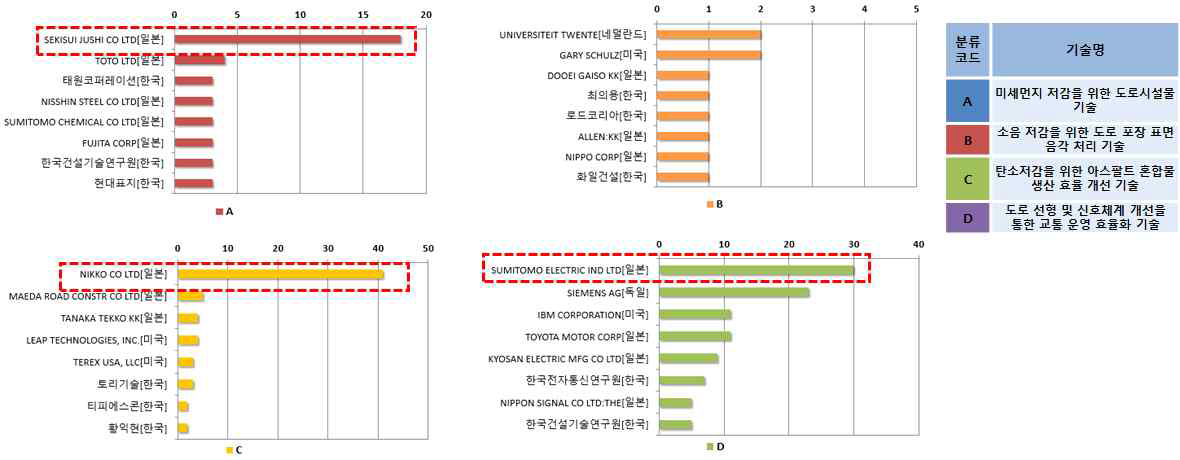 세부기술별 상위출원인 분석(기후변화)