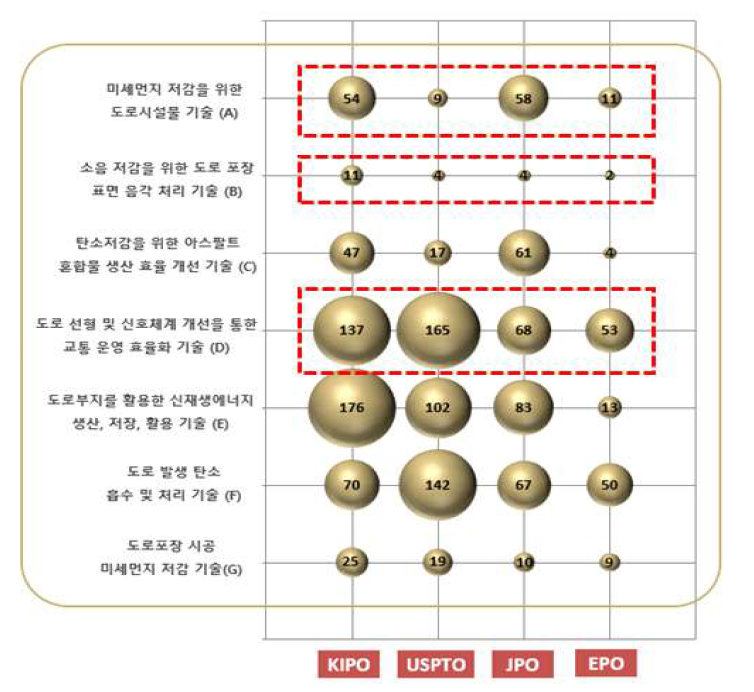 세부기술 시장별 점유율 현황(기후변화)