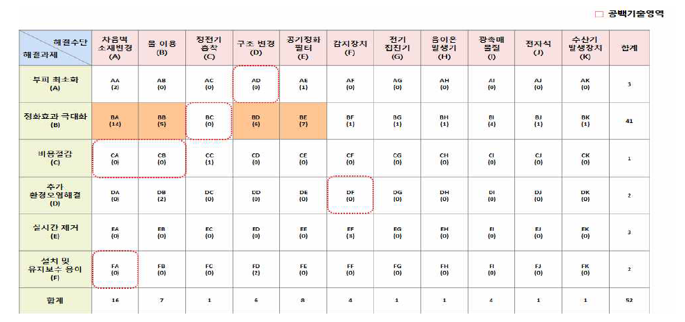 기술 공백영역 도출(기후변화)