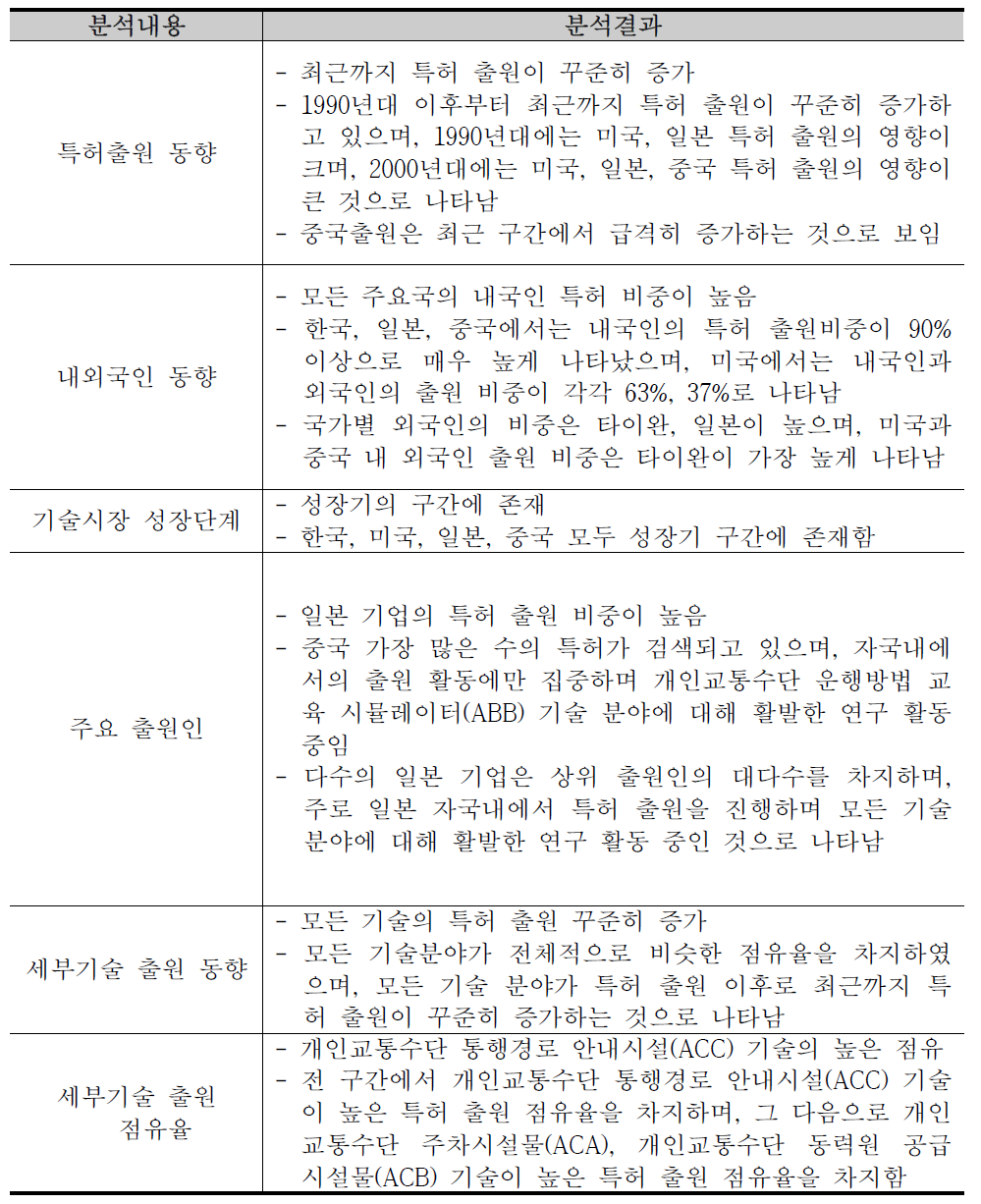 특허 동향분석(개인이동교통수단)