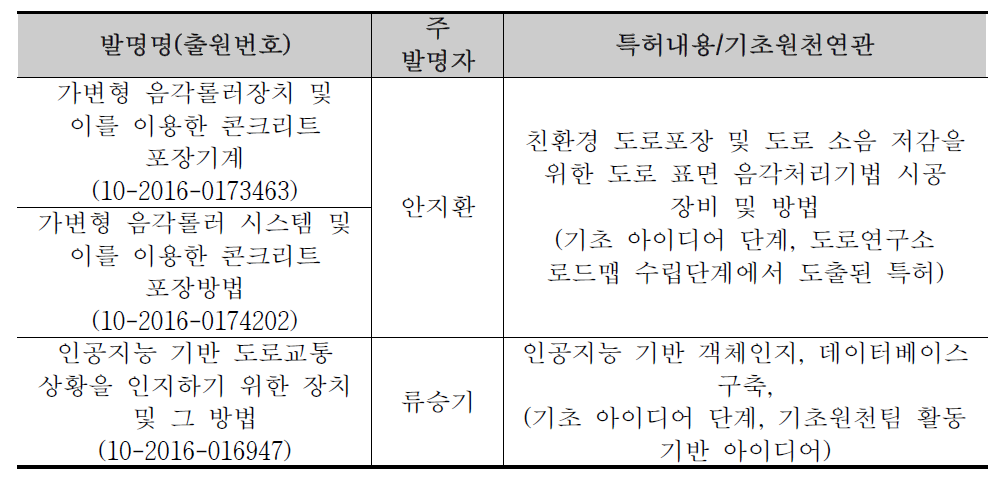 도로연구소 기초원천기술분야 선행특허