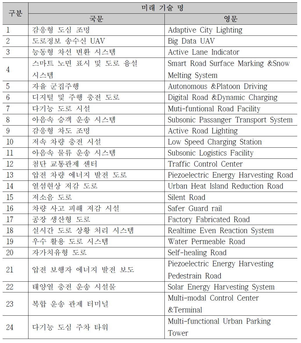 미래 도로 핵심 기술 24選