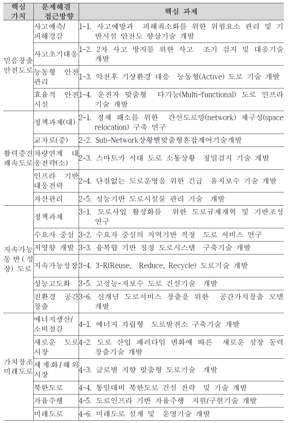 2015년 특화전략사업 도출 핵심가치 및 핵심과제 도출결과