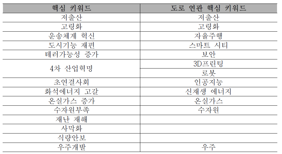 미래도로는 스마트 도로