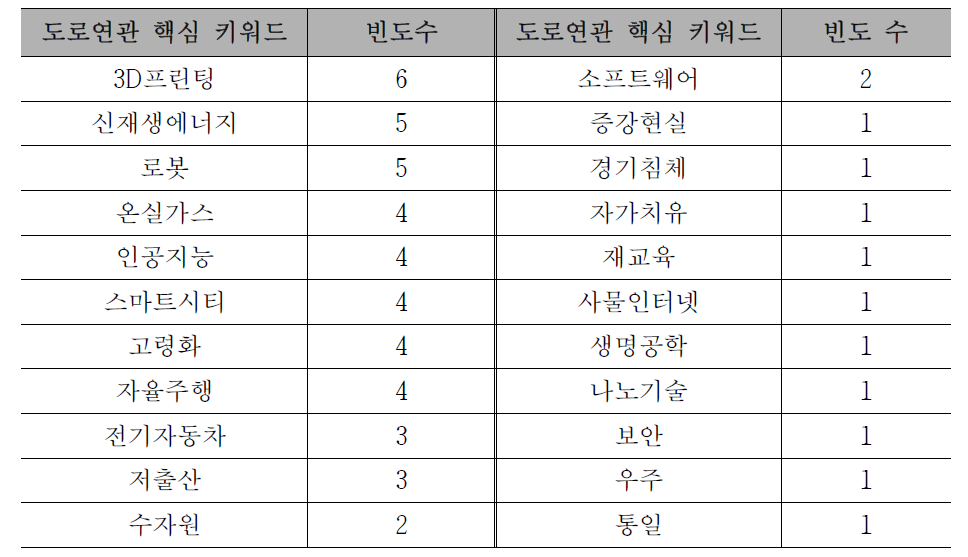 도로연관 핵심 키워드 빈도수 분석 결과