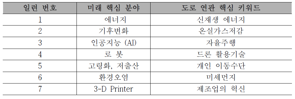 2030 도로분야 미래 R&D 핵심이슈